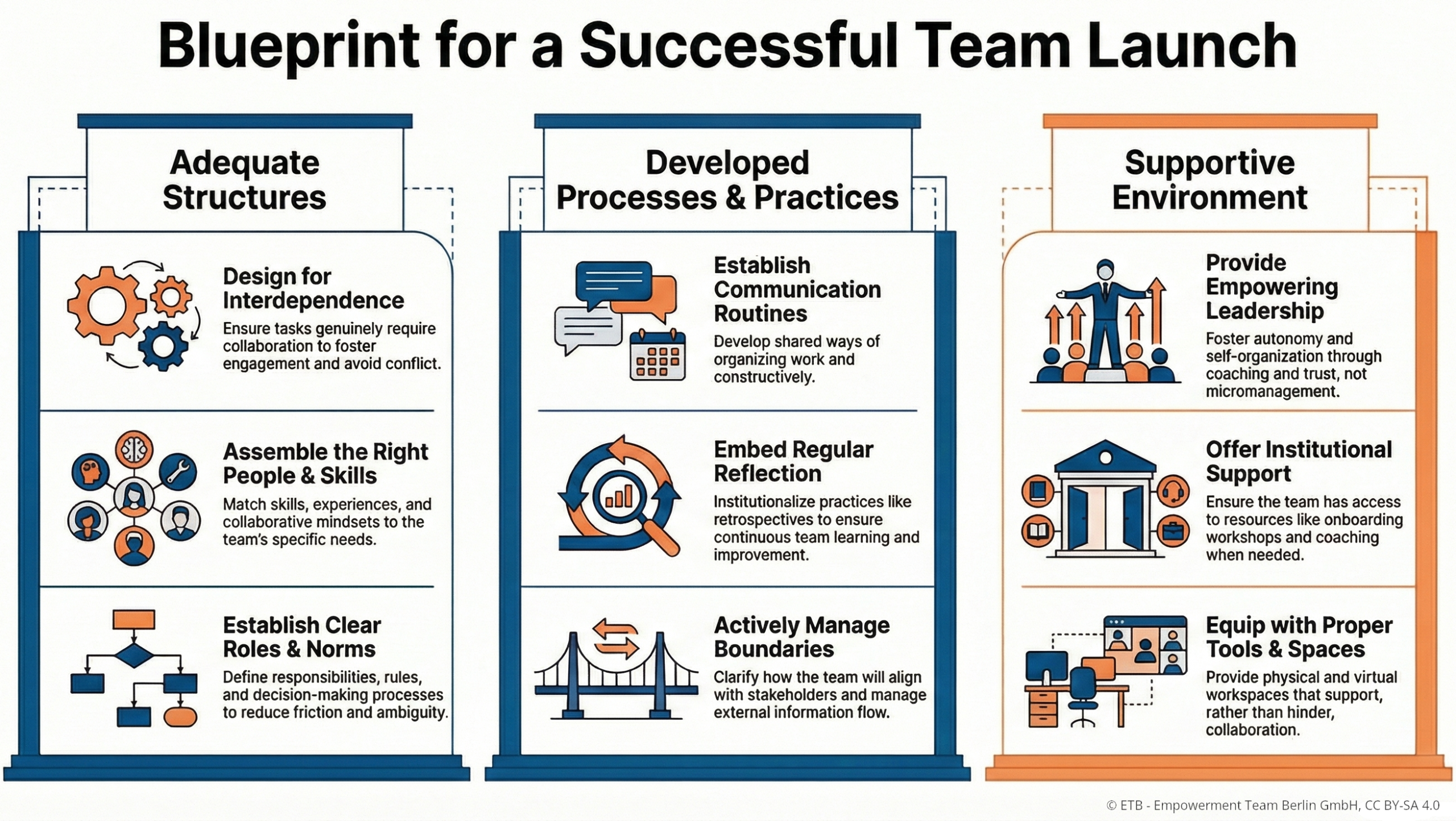 Blueprint for a Successful Team Launch
