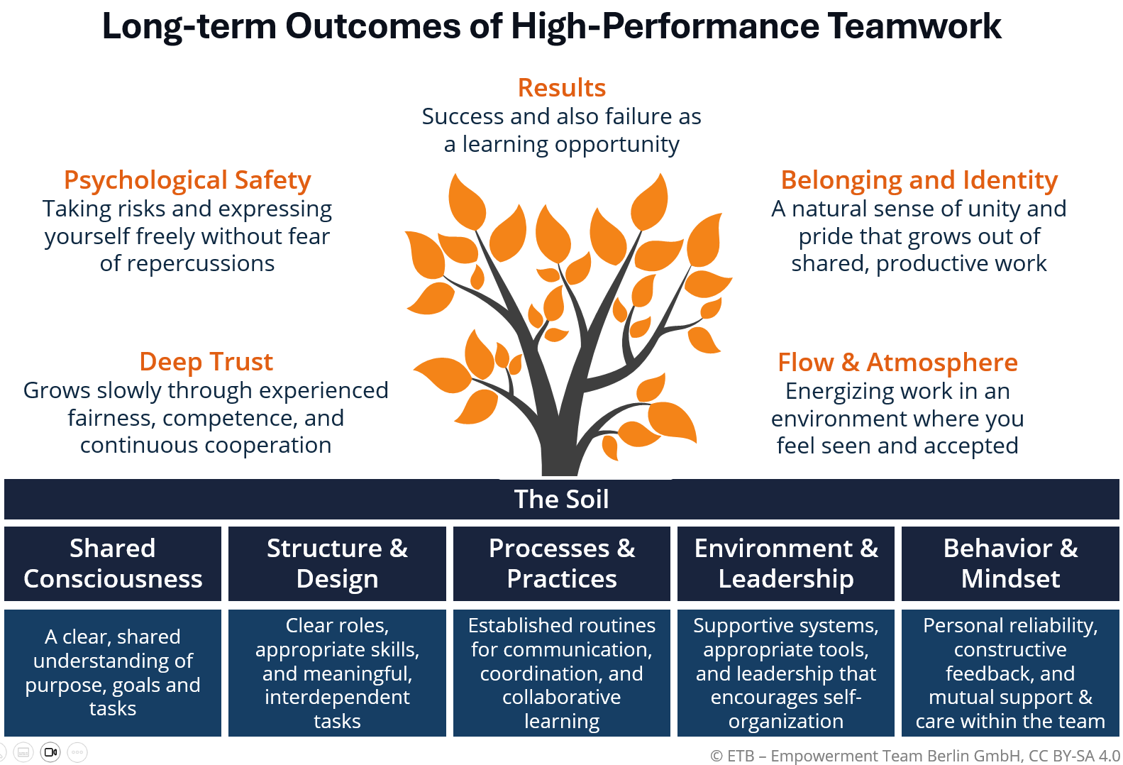Emerging Outcomes of Great Teamwork