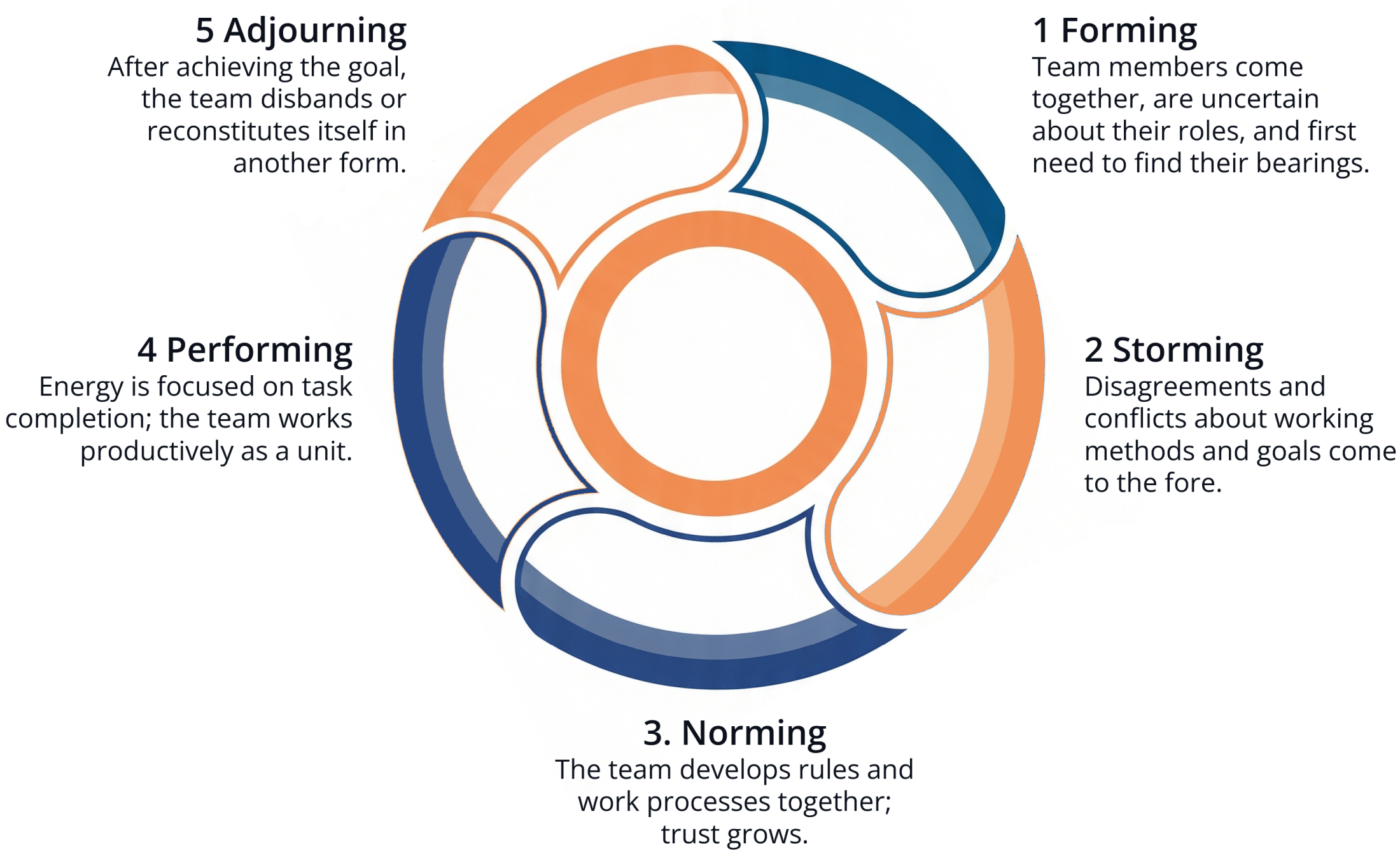 Tuckman's Developmental Stages of Teams