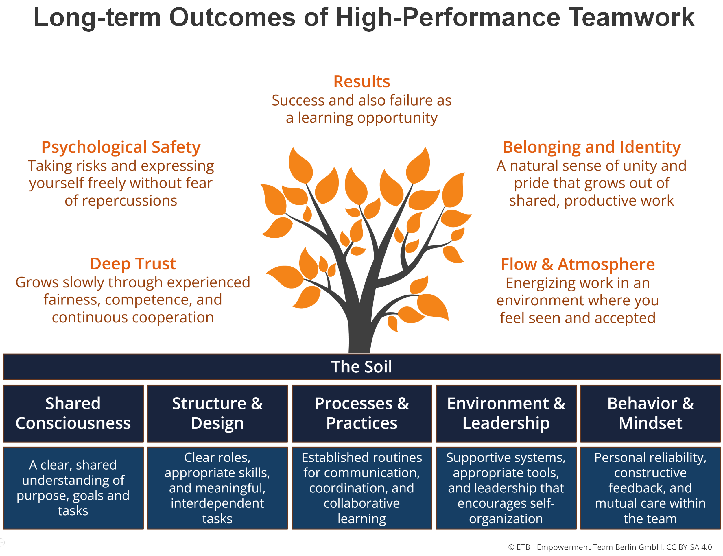 Emerging Outcomes of Great Teamwork