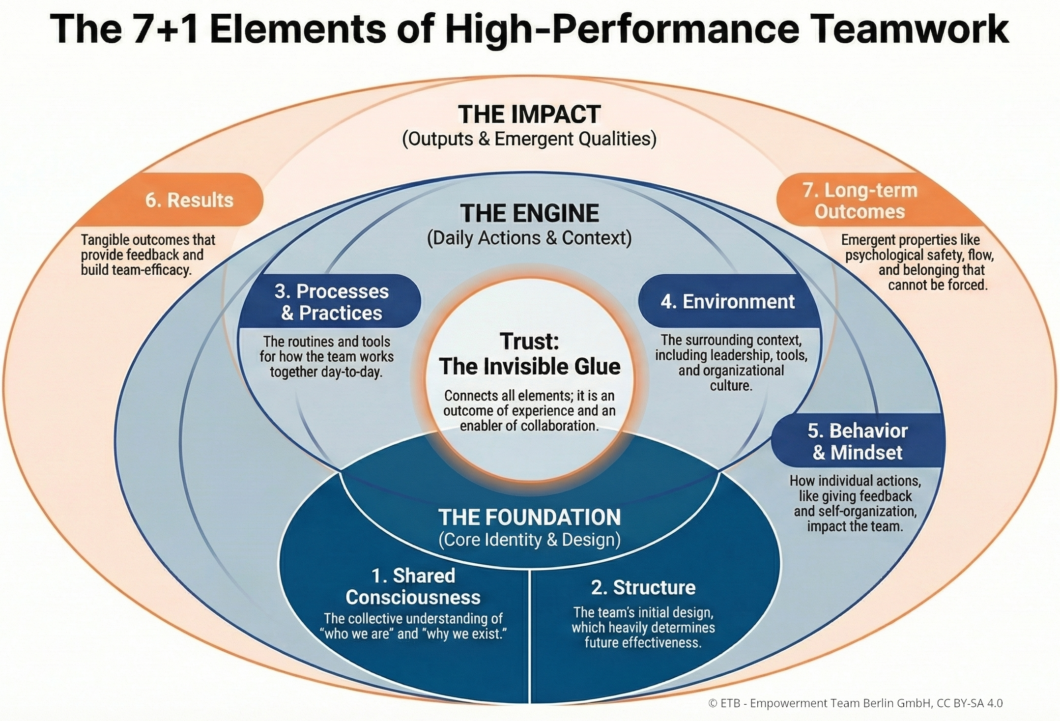The 7+1 Elements of High-Performance Teamwork